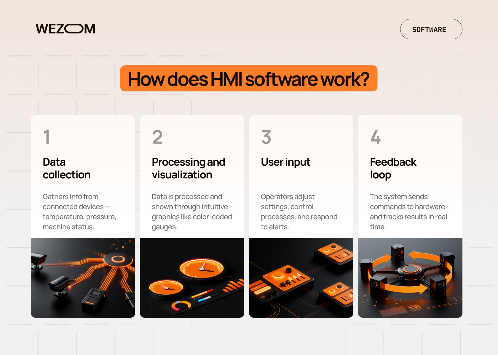 HMI software workflow explained with stages for data collection, processing and visualization, user input, and feedback loop. HMI software workflow explained with stages for data collection, processing and visualization, user input, and feedback loop.